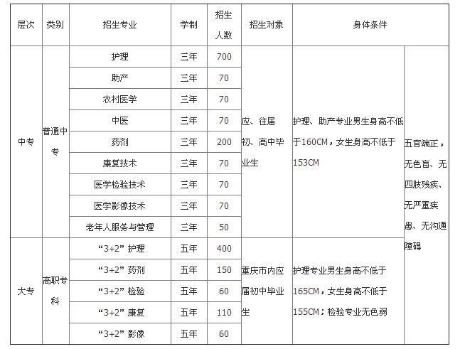 2020年重庆市医药学校招生简章、招生要求